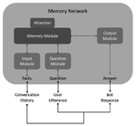Question-answering and Chatbots using Memory Networks
