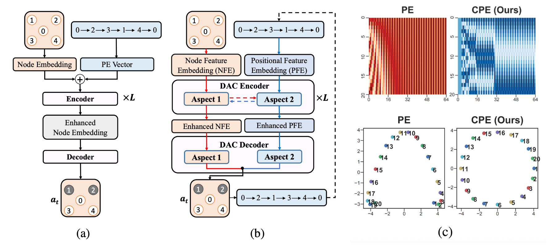 Architectures that learn to improve sub-optimal TSP solutions with positional encodings