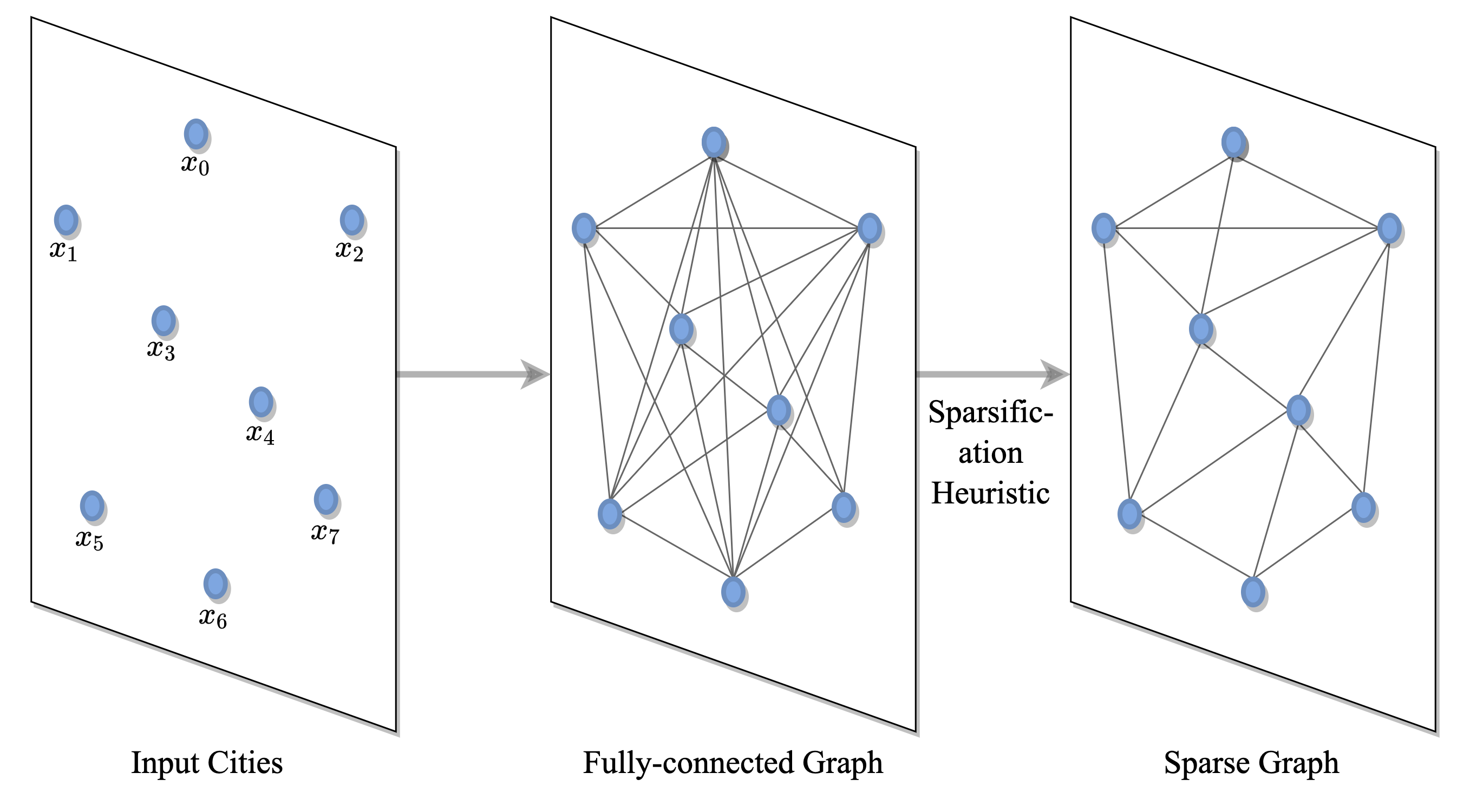 Problem definition stage: TSP formulated as a fully-connected graph of cities