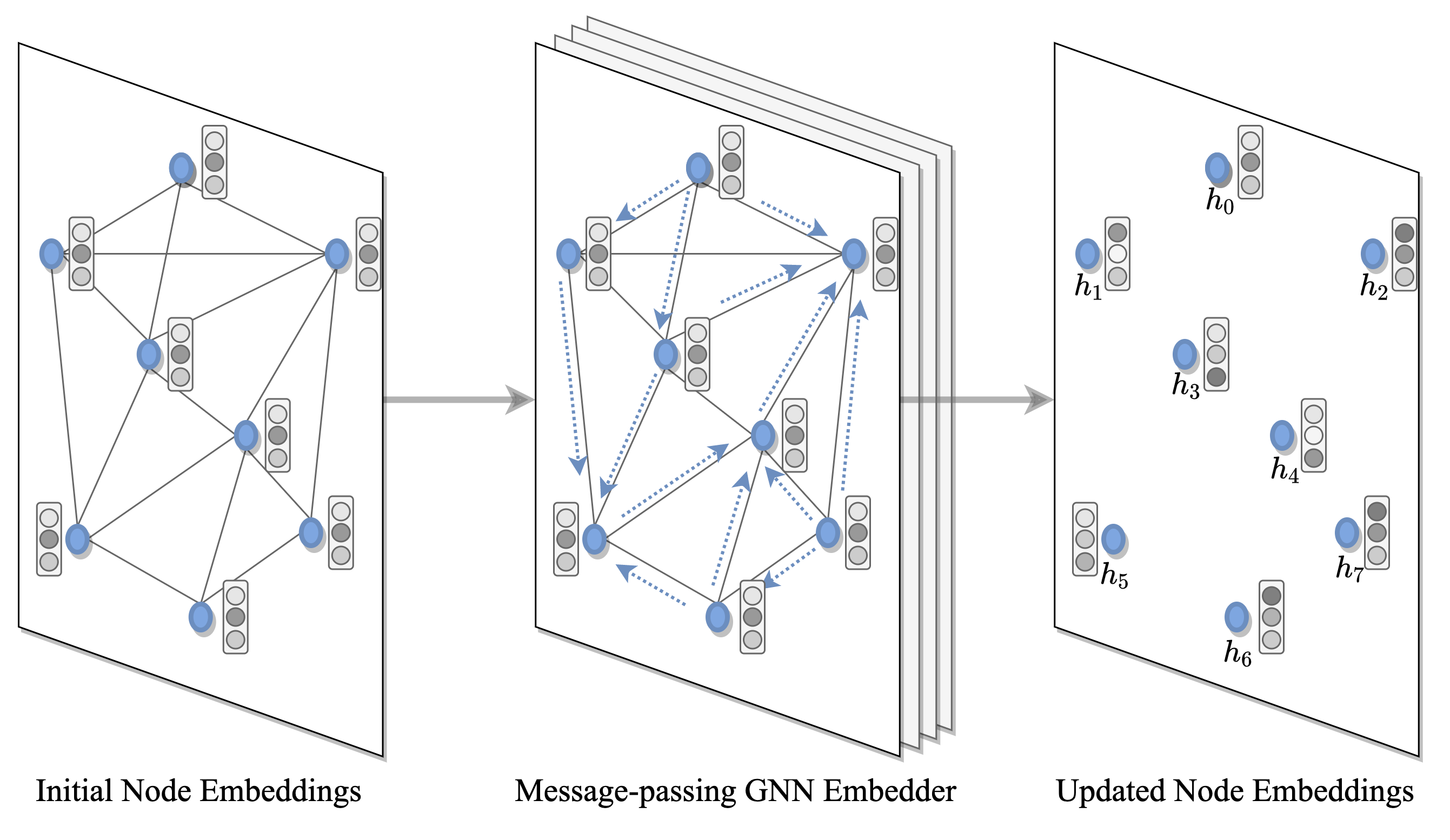 Graph embedding stage: GNN encoder builds node embeddings via message passing