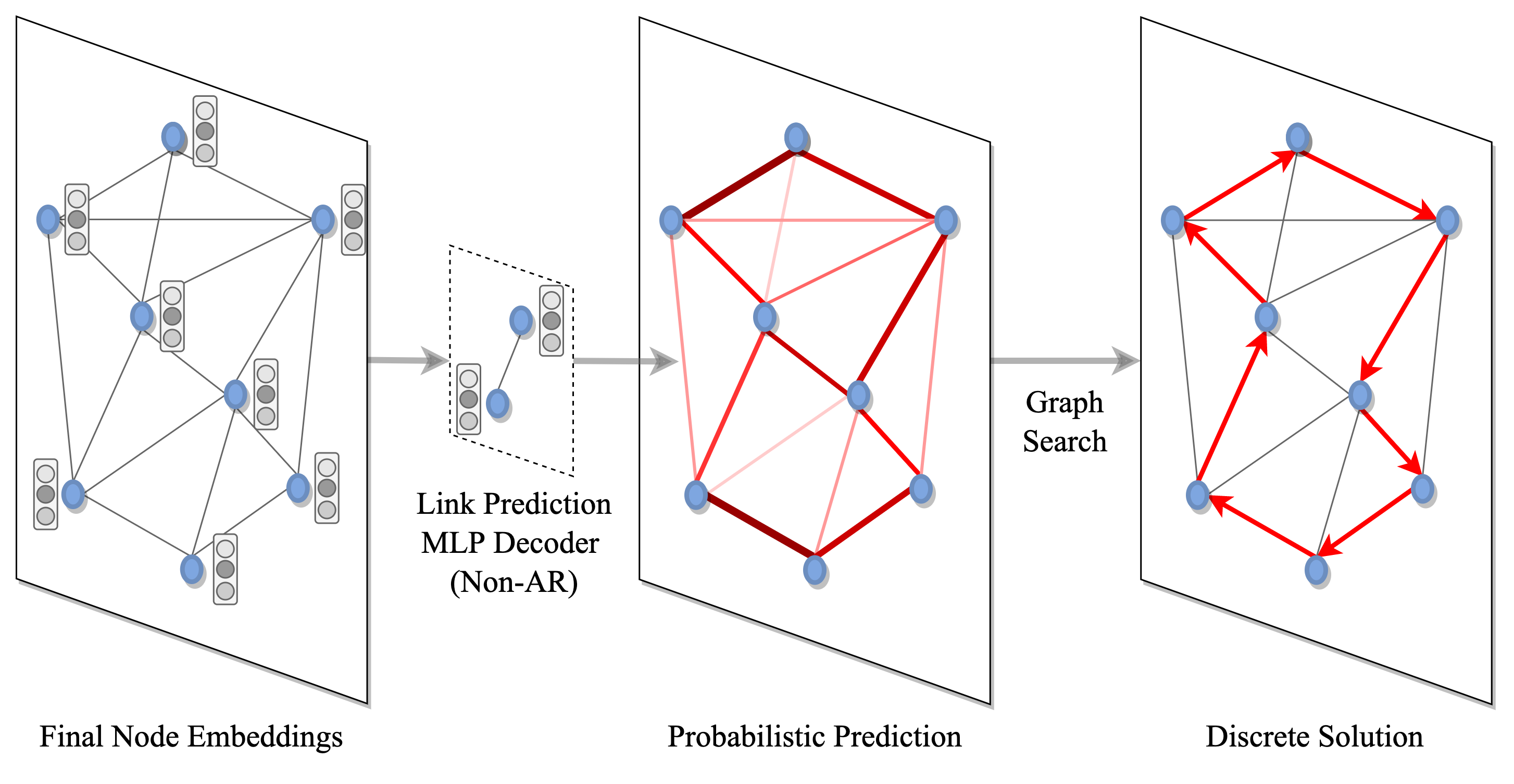 Solution decoding and search stage: edge probability heatmap converted to discrete routes