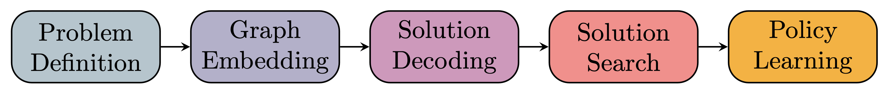 Neural combinatorial optimization pipeline overview diagram