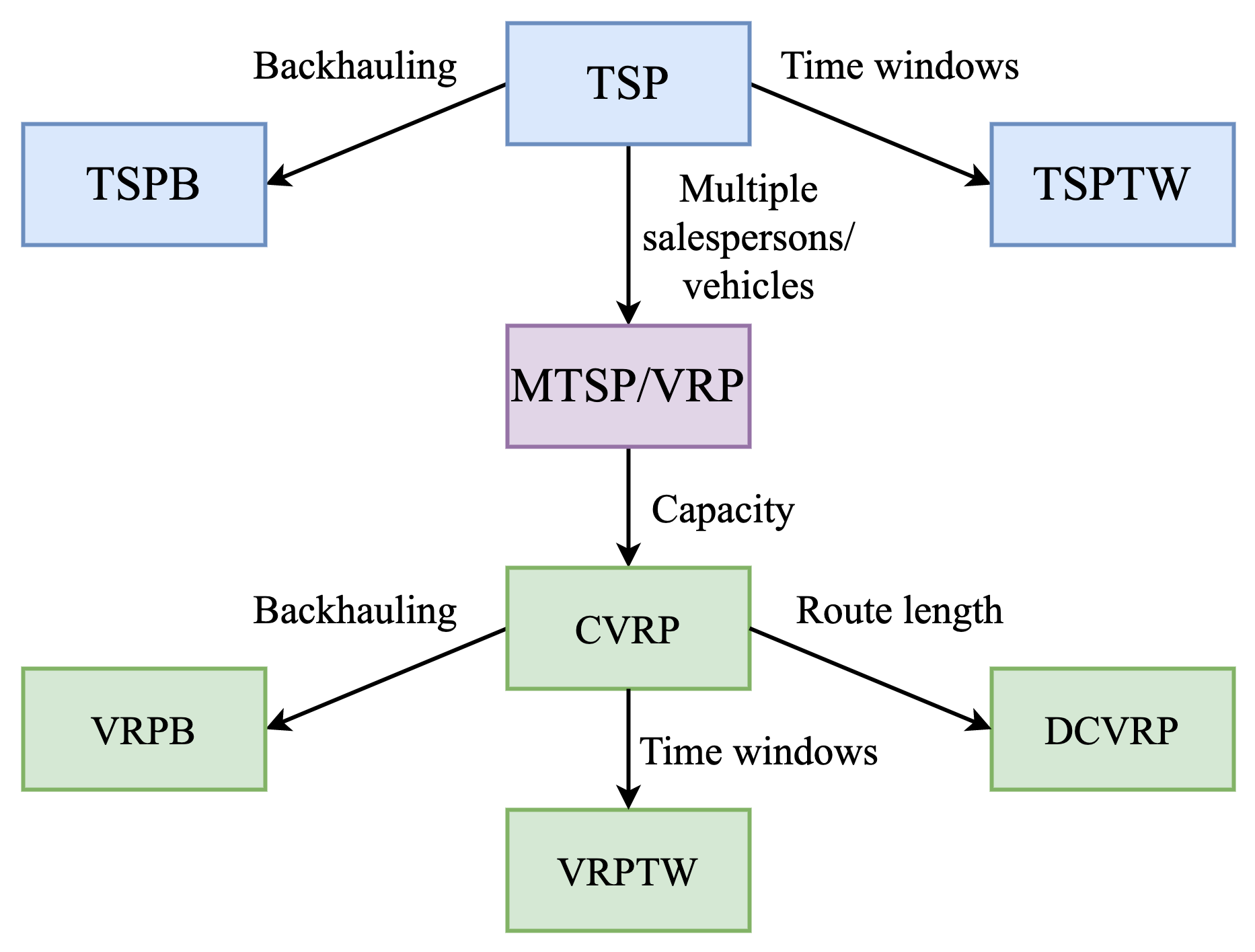 Diagram of TSP and associated Vehicle Routing Problems characterized by their constraints