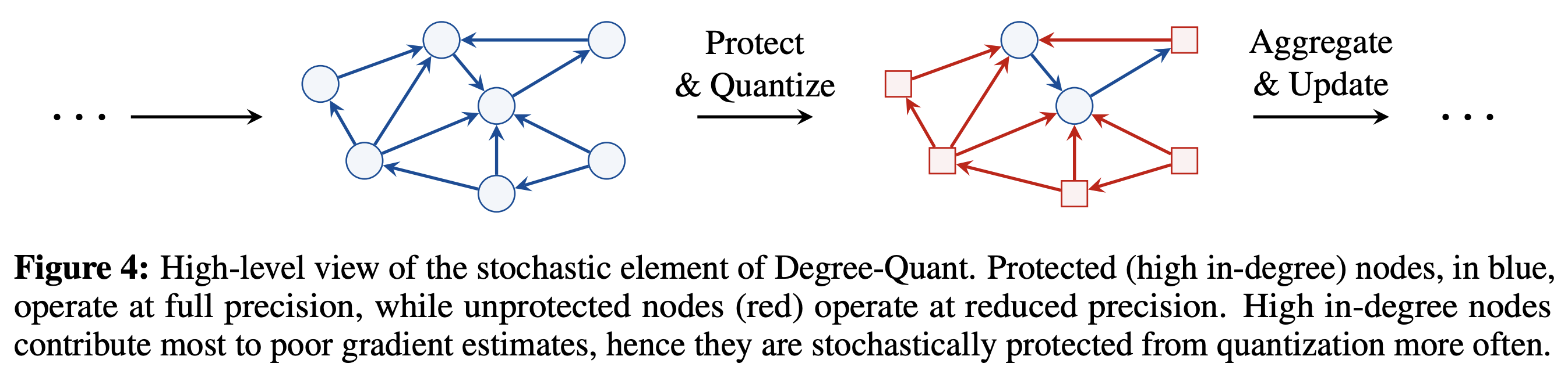 Degree-Quant: quantization-aware training for Graph Neural Networks