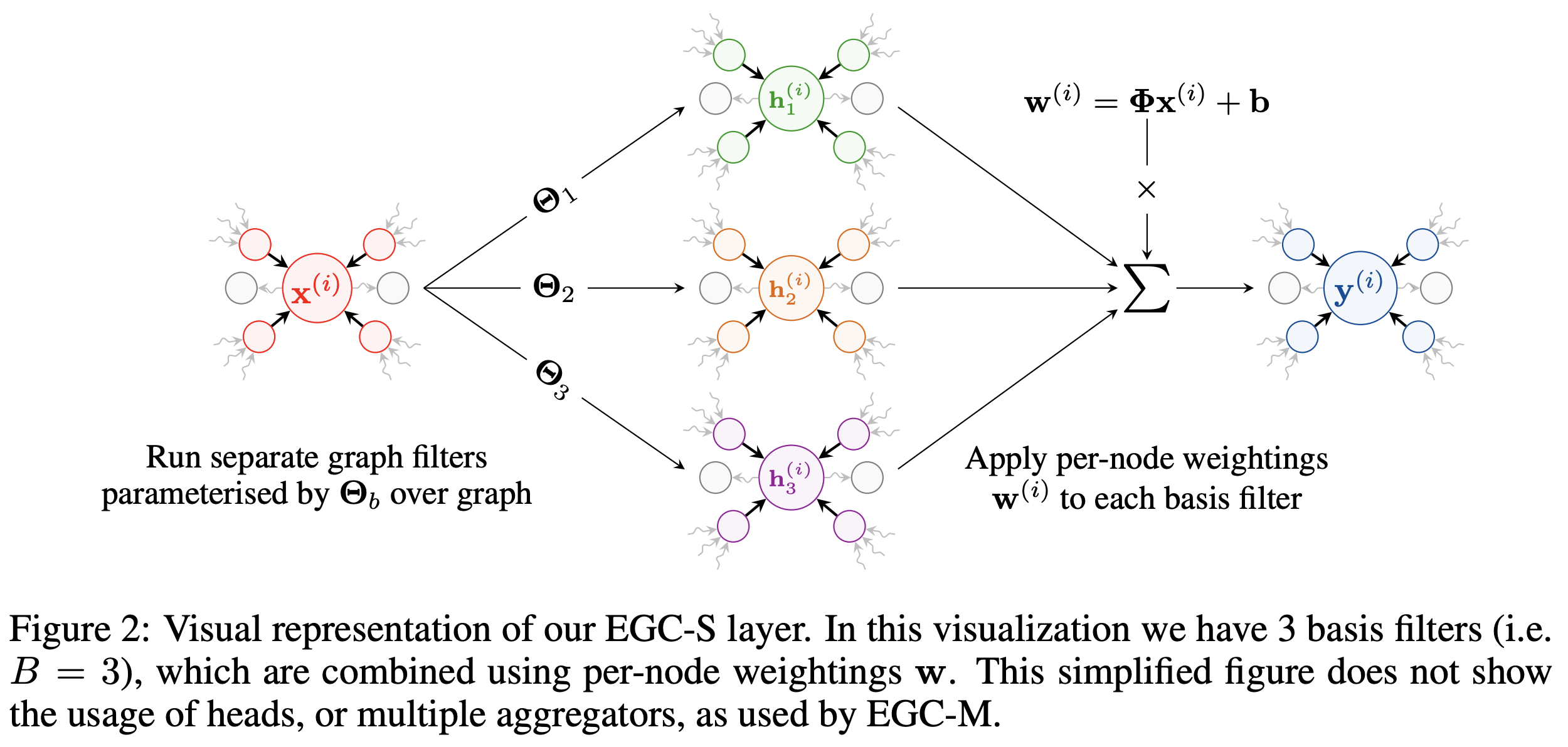 Efficient Graph Convolution (EGC) layer results