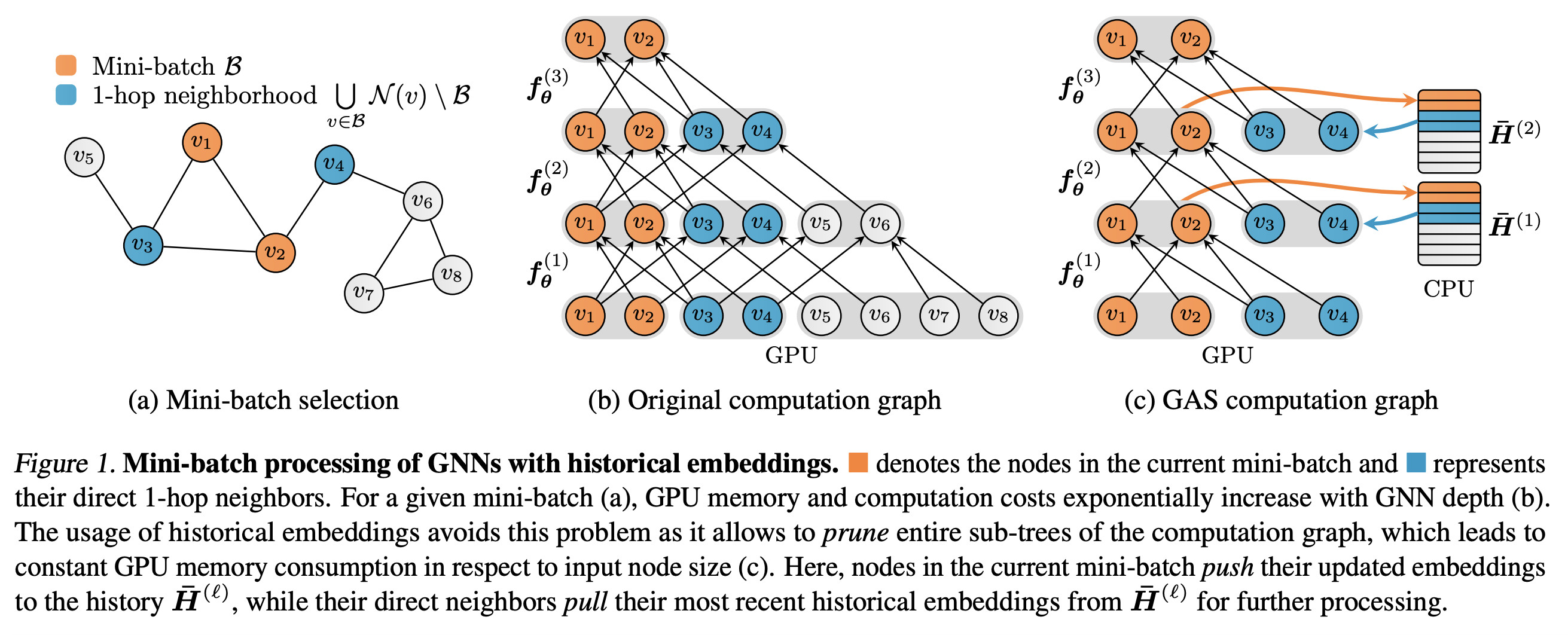 GNNAutoScale scalable and expressive GNNs via historical embeddings