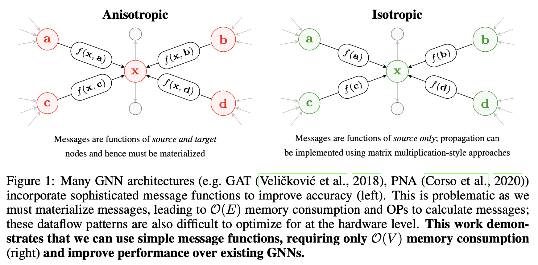 Comparison of isotropic and anisotropic GNN flavors