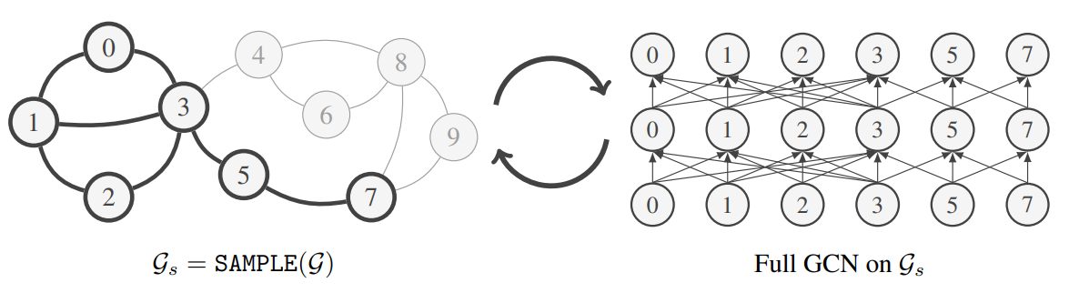 GraphSAINT graph sampling based inductive learning method