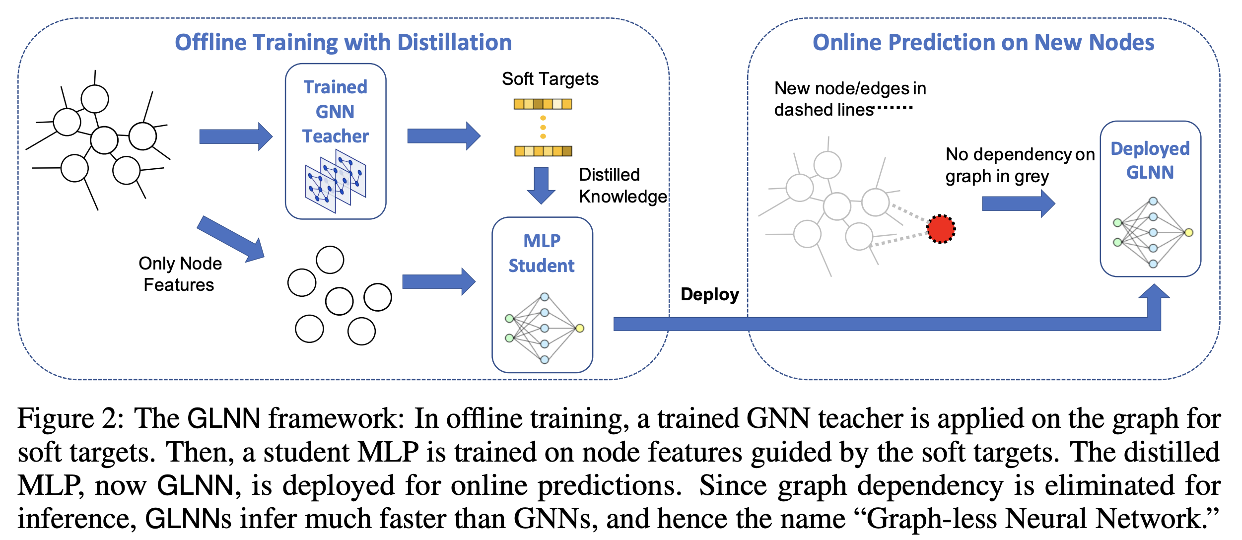 Graph-less Neural Networks: teaching MLPs via distillation