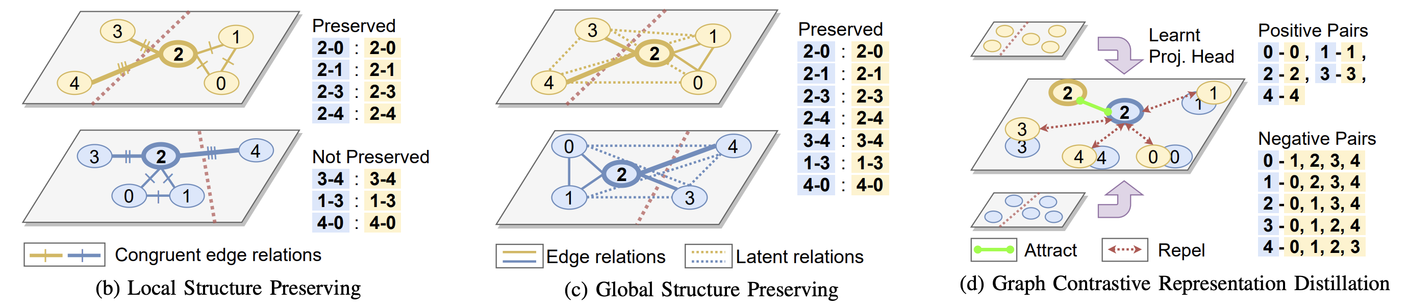 LSP, GSP and GCRD representation distillation objectives for GNNs