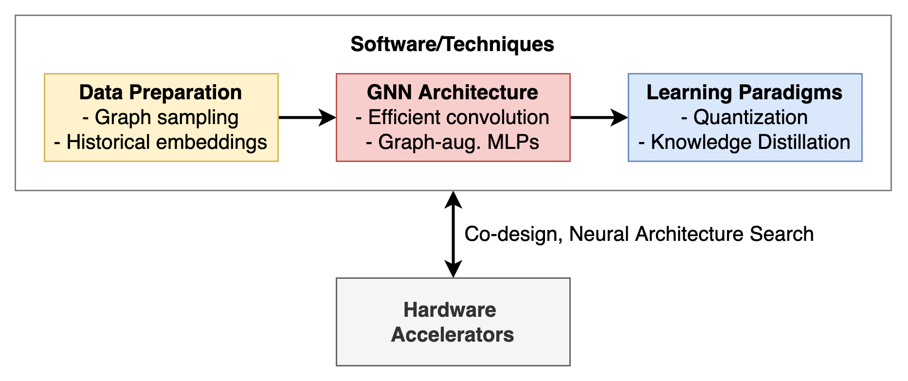 A toolbox for Efficient and Scalable Graph Representation Learning