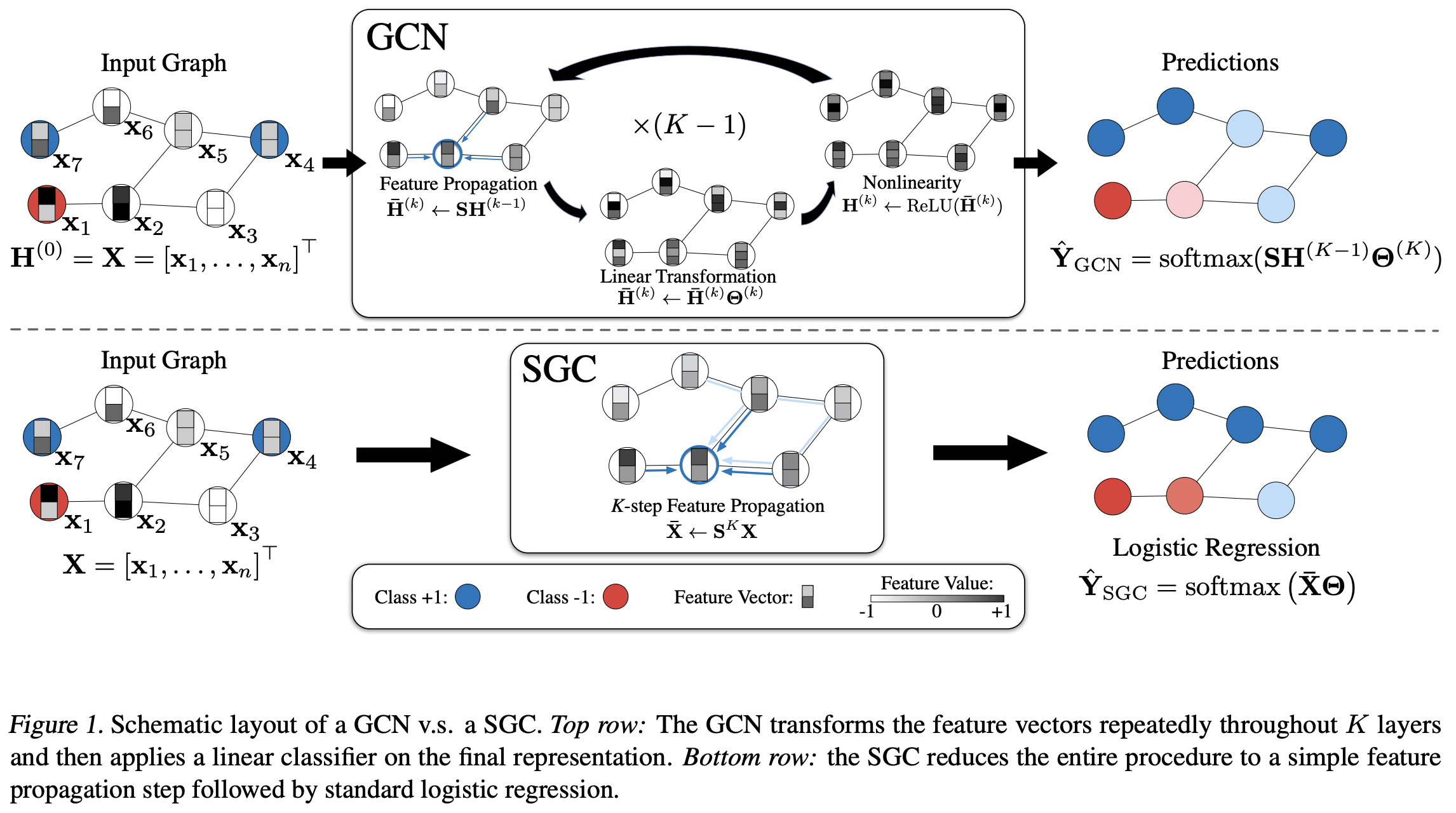 Simplifying Graph Convolutional Networks architecture