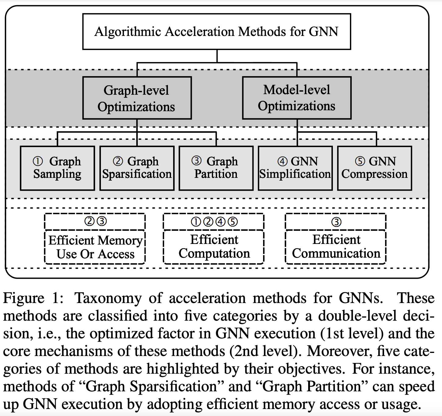 Survey on Graph Neural Network Acceleration: An Algorithmic Perspective
