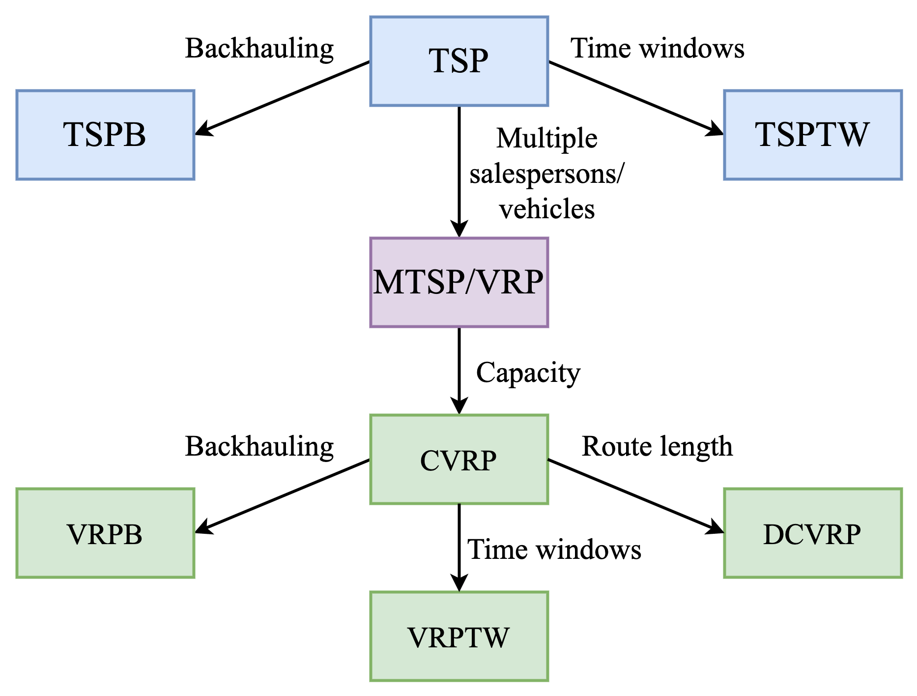 Vehicle Routing Problem Using Reinforcement Learning: Recent Advancements