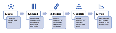 A generic five-stage pipeline for end-to-end learning of combinatorial problems on graphs