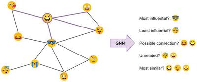 Take the example of this emoji social network: The node features produced by the GNN can be used for predictive tasks such as identifying the most influential members or proposing potential connections.