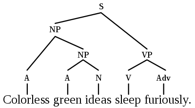 Source: [Wikipedia](https://en.wikipedia.org/wiki/Syntactic_Structures#/media/File:Cgisf-tgg.svg)