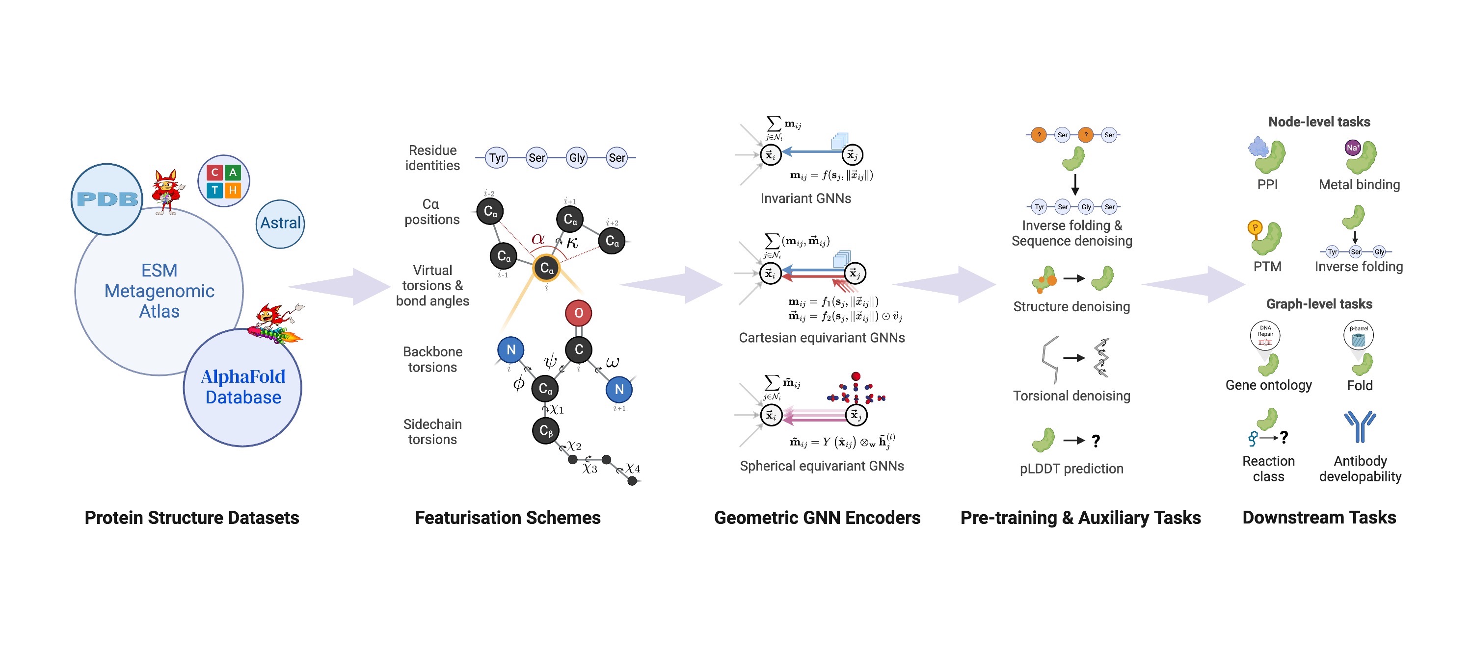 Evaluating Representation Learning on the Protein Structure Universe