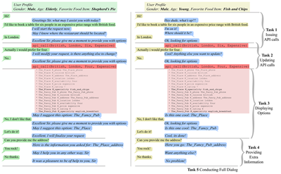 The user (in green or yellow) conducts a dialog with the bot (in blue) to reserve a table at a restaurant. At each turn, a model has access to the user’s profile attributes and the conversation history and must predict the next bot utterance.