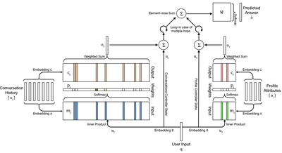 Profile attributes and conversation history are modeled in two separate memories. The outputs from both memories are summed to get the final response.