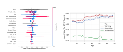 We found that caste is now a less important determinant of work for the younger generation of women compared to the older generation. Moreover, younger women from disadvantaged castes are now more likely to be working in white-collar jobs.